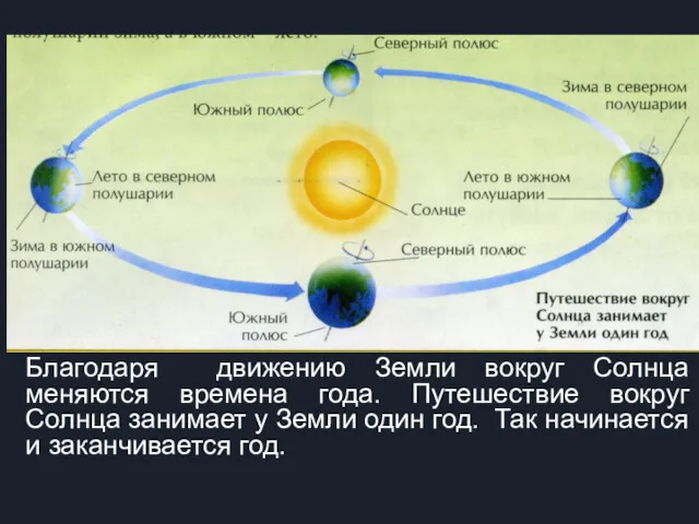 Благодаря движению Земли вокруг Солнца меняются времена года. Путешествие вокруг