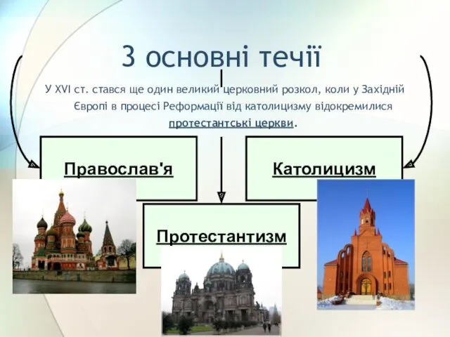 3 основні течії У XVI ст. стався ще один великий