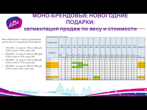 МОНО-БРЕНДОВЫЕ НОВОГОДНИЕ ПОДАРКИ: сегментация продаж по весу и стоимости Моно-брендовые подарки продавались лучше