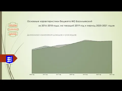 Основные характеристики бюджета МО Васильевский за 2016-2018 годы, на текущий 2019 год и