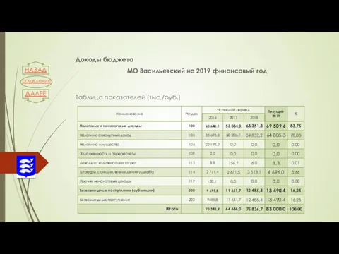 Доходы бюджета МО Васильевский на 2019 финансовый год Таблица показателей (тыс./руб.) НАЗАД ДАЛЕЕ оглавление