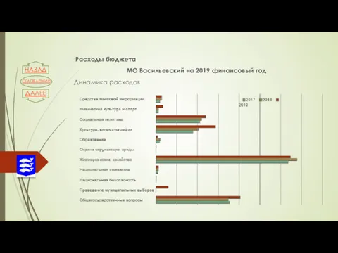 Расходы бюджета МО Васильевский на 2019 финансовый год Динамика расходов НАЗАД ДАЛЕЕ оглавление