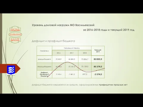 Уровень долговой нагрузки МО Васильевский за 2016-2018 годы и текущий 2019 год Дефицит