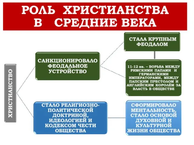 РОЛЬ ХРИСТИАНСТВА В СРЕДНИЕ ВЕКА