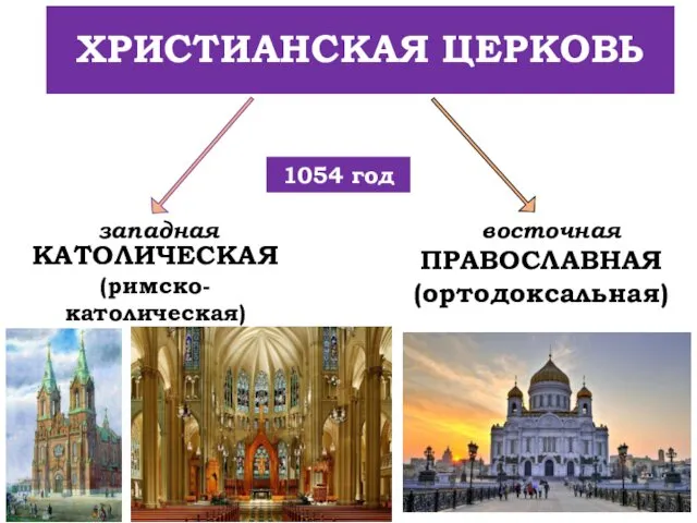 ХРИСТИАНСКАЯ ЦЕРКОВЬ 1054 год западная восточная КАТОЛИЧЕСКАЯ (римско-католическая) ПРАВОСЛАВНАЯ (ортодоксальная)