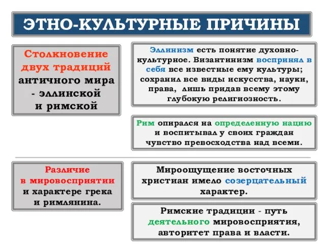 ЭТНО-КУЛЬТУРНЫЕ ПРИЧИНЫ Столкновение двух традиций античного мира - эллинской и