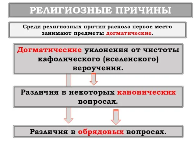 Различия в обрядовых вопросах. РЕЛИГИОЗНЫЕ ПРИЧИНЫ Догматические уклонения от чистоты