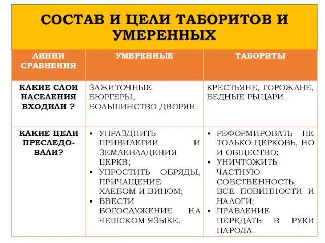 СОСТАВ И ЦЕЛИ ТАБОРИТОВ И УМЕРЕННЫХ