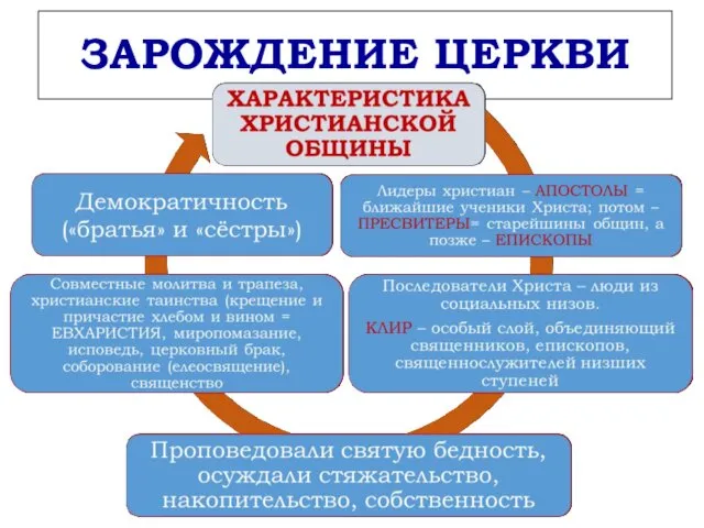 ЗАРОЖДЕНИЕ ЦЕРКВИ