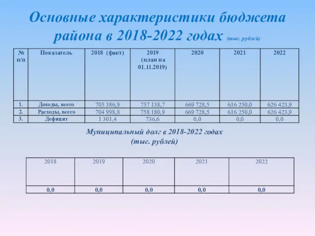 Основные характеристики бюджета района в 2018-2022 годах (тыс. рублей) Муниципальный долг в 2018-2022 годах (тыс. рублей)