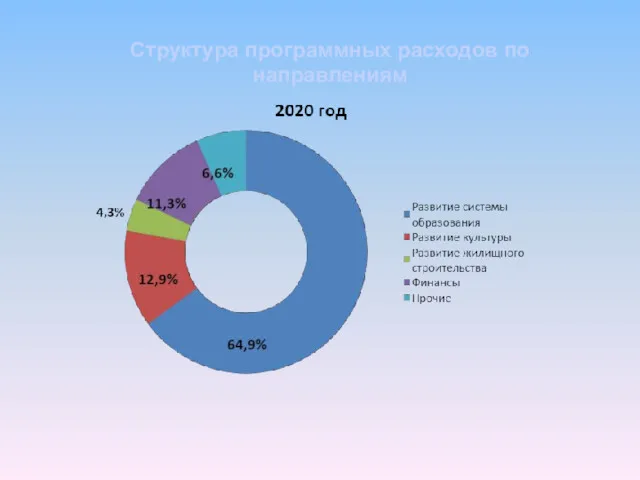 Структура программных расходов по направлениям