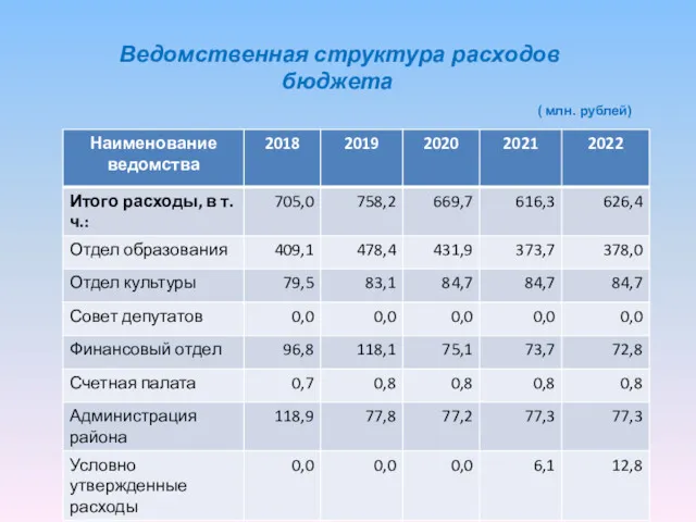 Ведомственная структура расходов бюджета ( млн. рублей)
