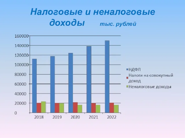 Налоговые и неналоговые доходы тыс. рублей