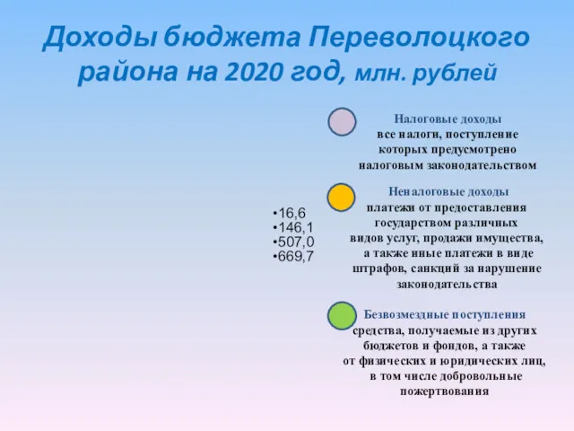 Доходы бюджета Переволоцкого района на 2020 год, млн. рублей 16,6