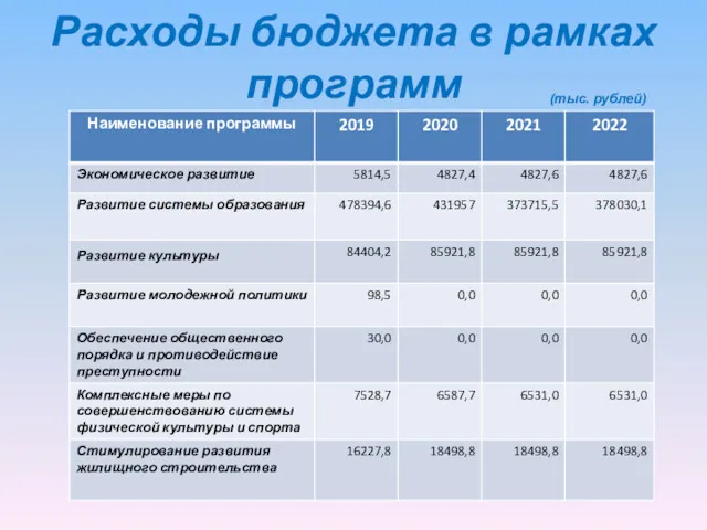 Расходы бюджета в рамках программ (тыс. рублей)