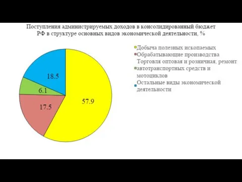 Раздел 7. Поступления администрируемых доходов в консолидированный бюджет РФ в структуре основных видов экономической деятельности