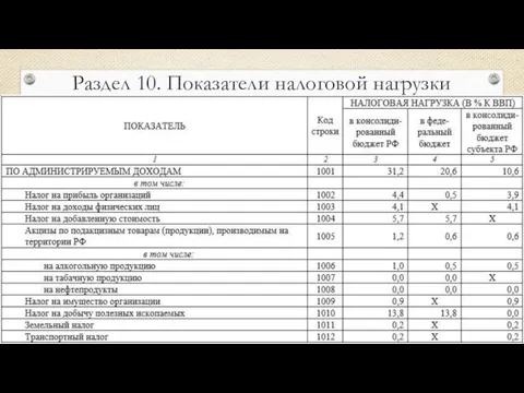 Раздел 10. Показатели налоговой нагрузки