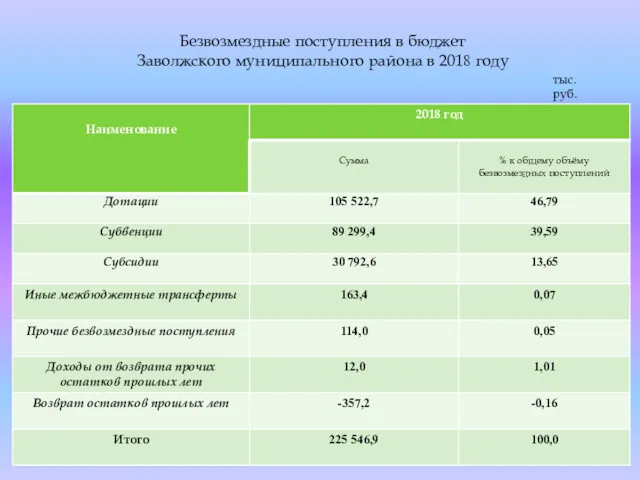 Безвозмездные поступления в бюджет Заволжского муниципального района в 2018 году тыс.руб.