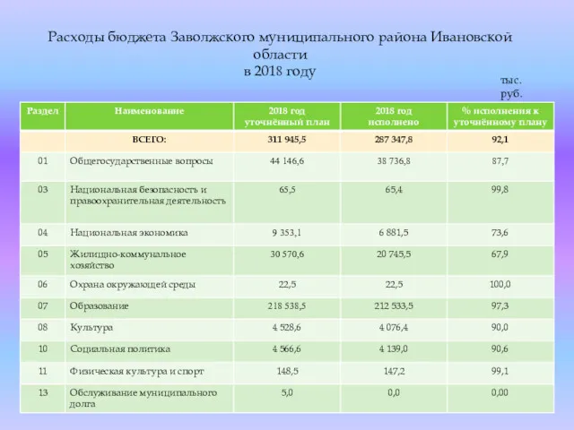 Расходы бюджета Заволжского муниципального района Ивановской области в 2018 году тыс.руб.