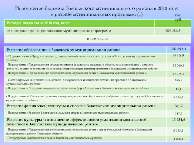 Исполнение бюджета Заволжского муниципального района в 2018 году в разрезе муниципальных программ. (1) тыс.руб.