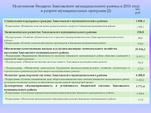 Исполнение бюджета Заволжского муниципального района в 2018 году в разрезе муниципальных программ (2) тыс.руб.