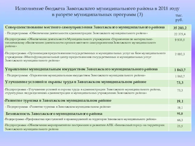 Исполнение бюджета Заволжского муниципального района в 2018 году в разрезе муниципальных программ (3) тыс.руб.