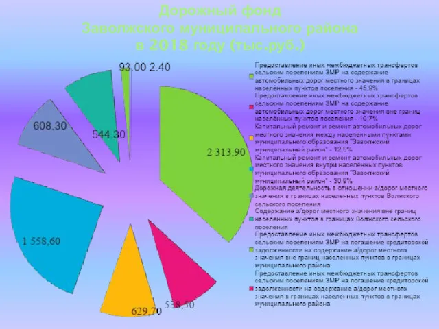 Дорожный фонд Заволжского муниципального района в 2018 году (тыс.руб.)