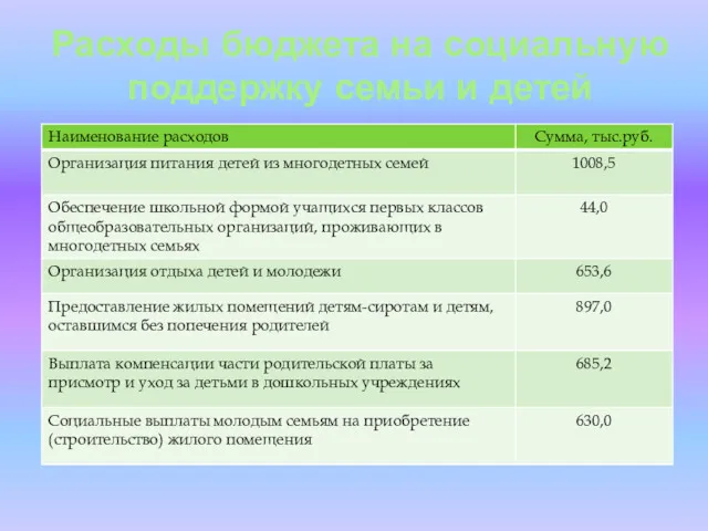 Расходы бюджета на социальную поддержку семьи и детей