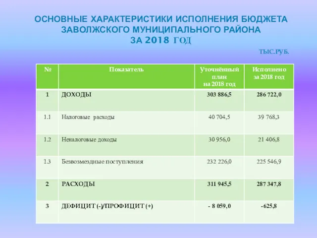 ОСНОВНЫЕ ХАРАКТЕРИСТИКИ ИСПОЛНЕНИЯ БЮДЖЕТА ЗАВОЛЖСКОГО МУНИЦИПАЛЬНОГО РАЙОНА ЗА 2018 ГОД ТЫС.РУБ.