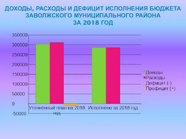 ДОХОДЫ, РАСХОДЫ И ДЕФИЦИТ ИСПОЛНЕНИЯ БЮДЖЕТА ЗАВОЛЖСКОГО МУНИЦИПАЛЬНОГО РАЙОНА ЗА 2018 ГОД