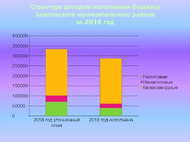 Структура доходов исполнения бюджета Заволжского муниципального района за 2018 год