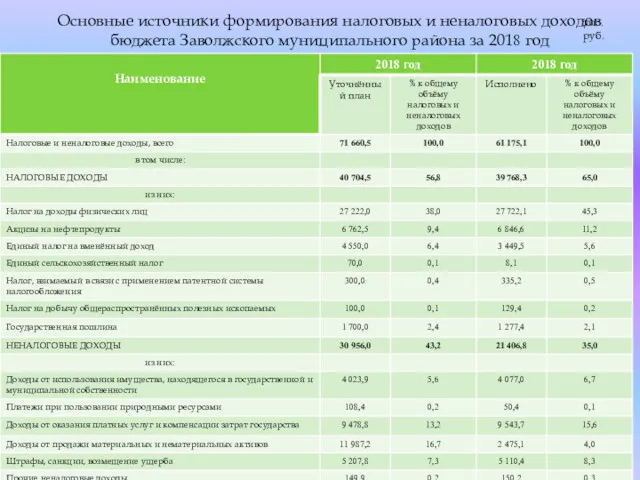 Основные источники формирования налоговых и неналоговых доходов бюджета Заволжского муниципального района за 2018 год тыс.руб.