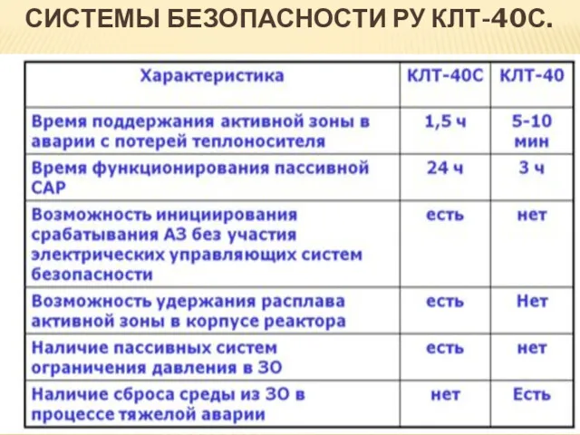 СИСТЕМЫ БЕЗОПАСНОСТИ РУ КЛТ-40С.