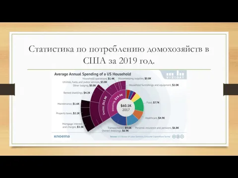 Статистика по потреблению домохозяйств в США за 2019 год.