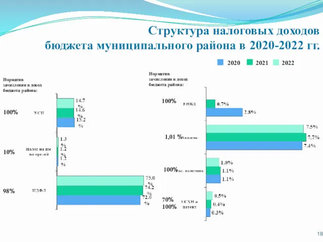 Структура налоговых доходов бюджета муниципального района в 2020-2022 гг. Норматив