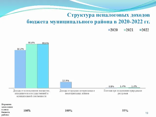 Норматив зачисления в доход бюджета района: 100% 100% 55%