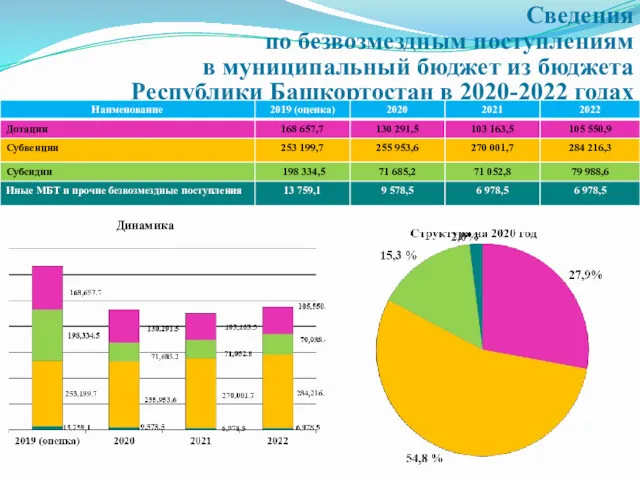 Сведения по безвозмездным поступлениям в муниципальный бюджет из бюджета Республики Башкортостан в 2020-2022 годах Динамика
