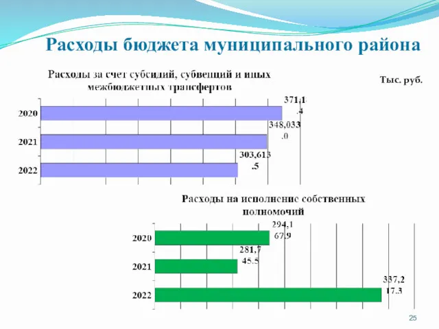 Тыс. руб. Расходы бюджета муниципального района