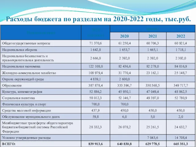 Расходы бюджета по разделам на 2020-2022 годы, тыс.руб.