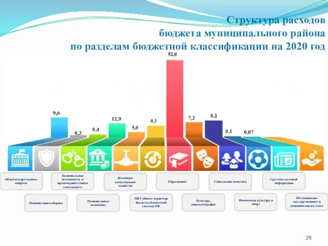 Структура расходов бюджета муниципального района по разделам бюджетной классификации на