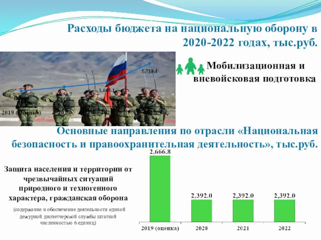 Расходы бюджета на национальную оборону в 2020-2022 годах, тыс.руб. Мобилизационная