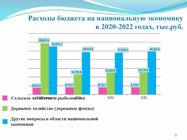 Расходы бюджета на национальную экономику в 2020-2022 годах, тыс.руб. Сельское
