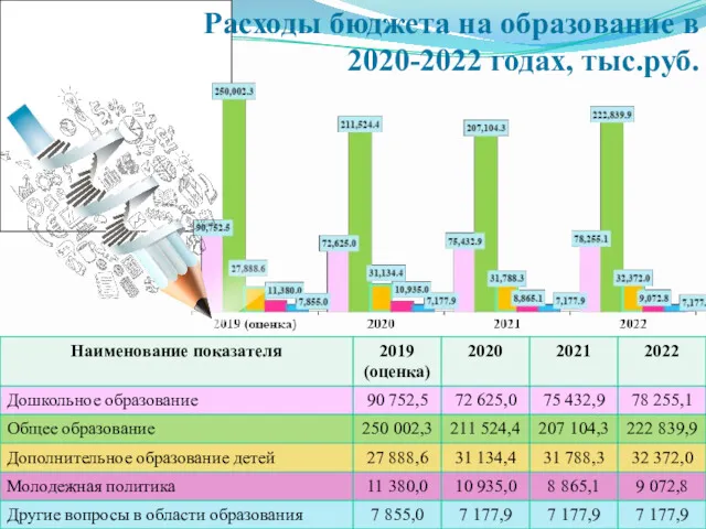 Расходы бюджета на образование в 2020-2022 годах, тыс.руб.