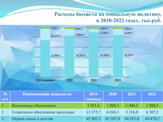 Расходы бюджета на социальную политику, в 2020-2022 годах, тыс.руб.