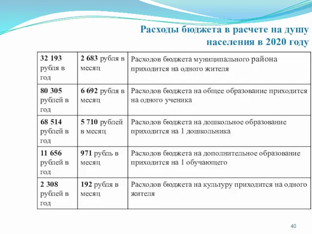 Расходы бюджета в расчете на душу населения в 2020 году