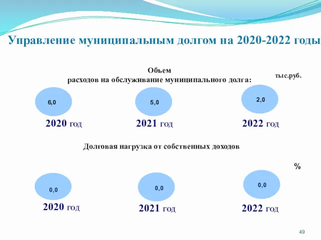 2020 ГОД Объем расходов на обслуживание муниципального долга: 2021 ГОД