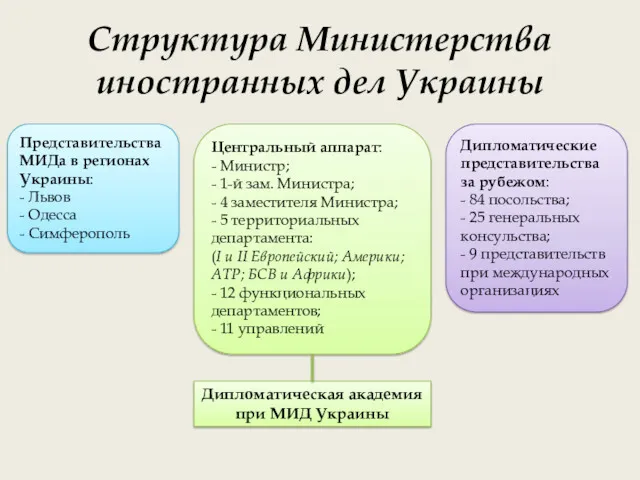 Структура Министерства иностранных дел Украины Представительства МИДа в регионах Украины: