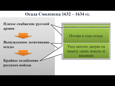 Осада Смоленска 1632 – 1634 гг. Плохое снабжение русской армии