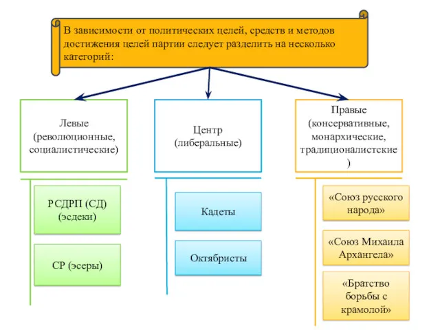 Левые (революционные, социалистические) Центр (либеральные) Правые (консервативные, монархические, традиционалистские) РСДРП