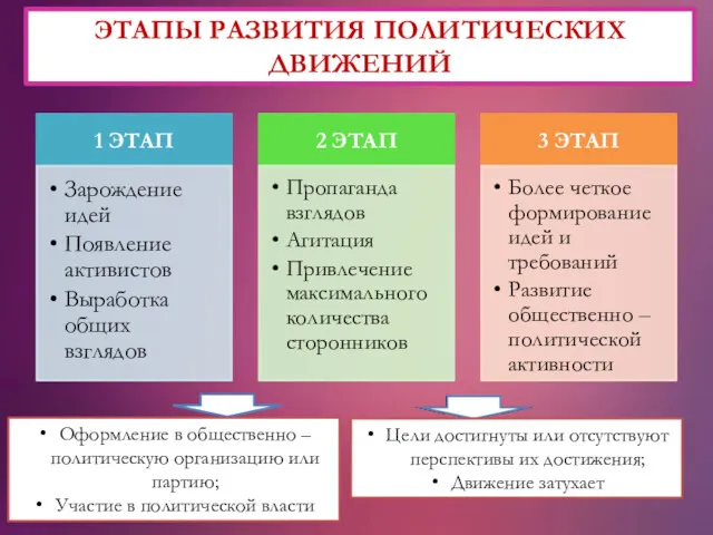 ЭТАПЫ РАЗВИТИЯ ПОЛИТИЧЕСКИХ ДВИЖЕНИЙ Оформление в общественно – политическую организацию